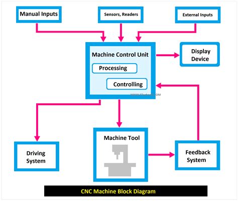 china cnc machined component|block diagram of cnc machine.